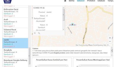 Update Corona di Jambi Hari Ini 11 April: Empat Orang Dinyatakan Positif