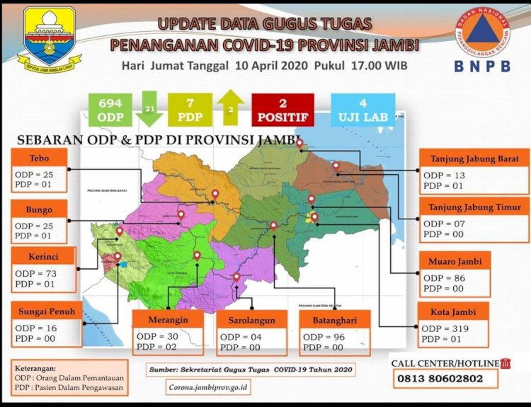 Update Corona di Jambi Hari Ini 10 April: ODP Turun, PDP Naik 2