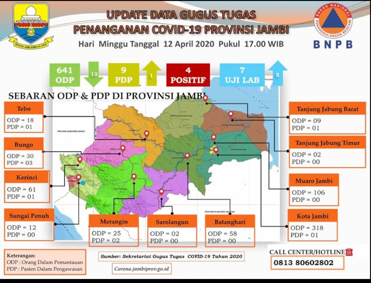 Update Corona di Jambi Hari Ini 12 April: ODP Menurun, PDP Bertambah 1
