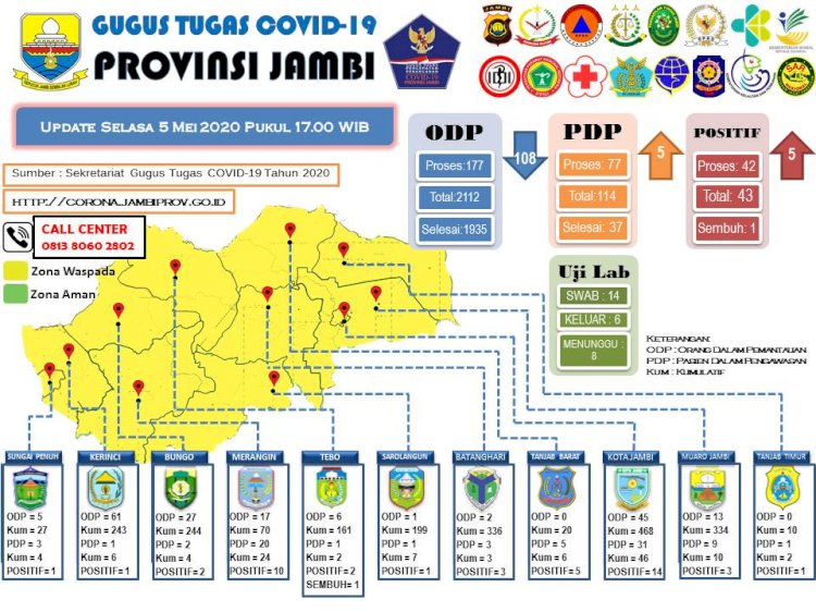 Pasien Positif Corona Jambi Hari Ini 5 Mei 2020, Johansyah: Dari Kota Jambi, Tebo, Muarojambi dan Batanghari