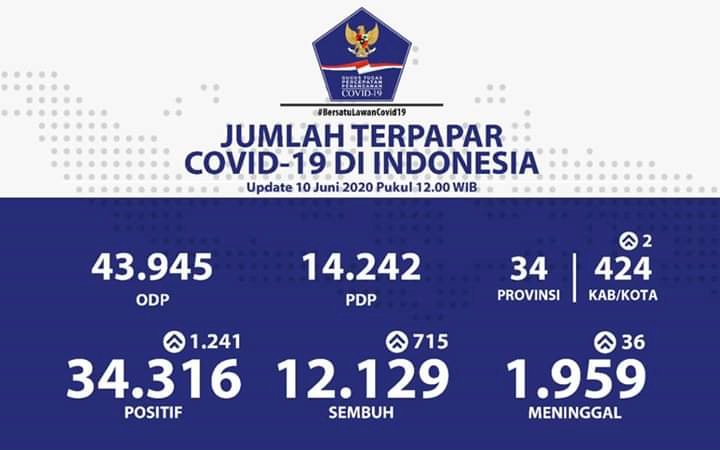 Wow! Tembus 1.241 Positif COVID-19, Kini Ada 34.316 Kasus di Indonesia