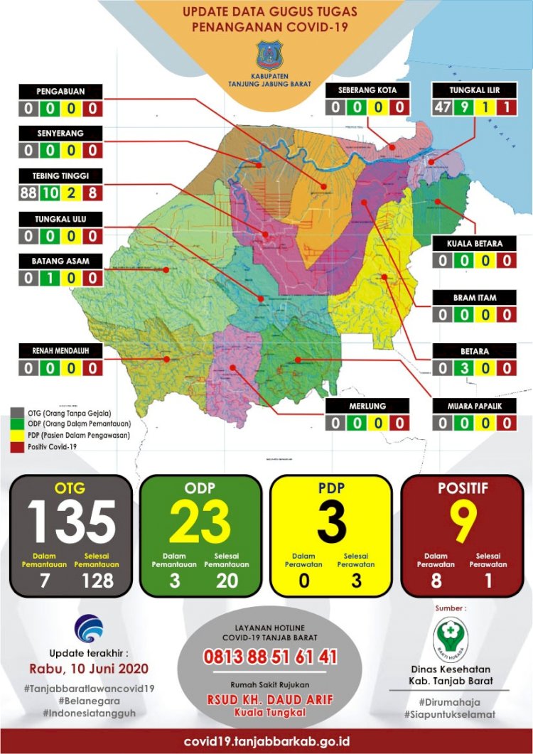 Penggunaan Alat Rapid Test di Tanjab Barat Dipertanyakan, Jubir: Memang Sudah Habis