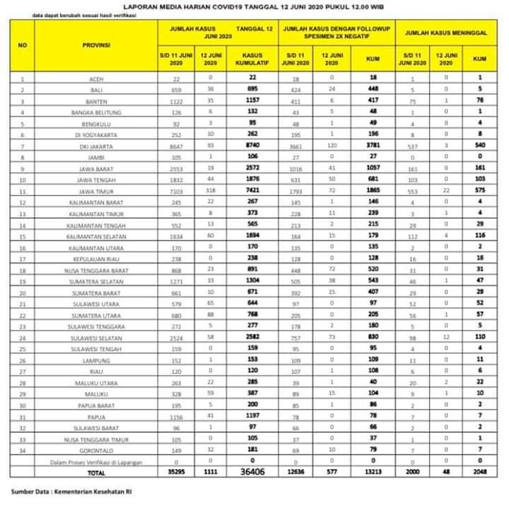 Breaking News!!! Pasien Positif Corona di Jambi Hari Ini Bertambah 1: Total 106 Orang