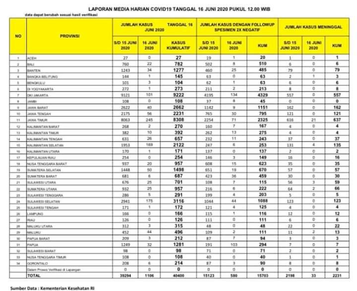 Breaking News!!! Pasien Sembuh dari Corona di Jambi Bertambah 8 Orang: Total 45 Orang