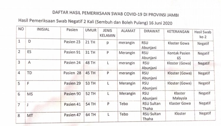 Pasien Sembuh dari Corona Hari Ini, Johansyah: 6 dari Merangin, 2 dari Tebo