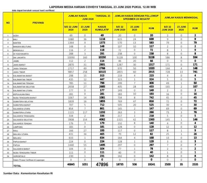 Update Corona di Jambi 23 Juni: Pasien Positif Bertambah 2 Orang, Pasien Sembuh Bertambah 20 Orang
