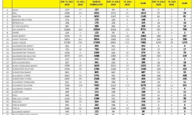 Update Corona Jambi 15 Juli: Pasien Positif Bertambah 1 Orang, Pasien Sembuh Bertambah 2