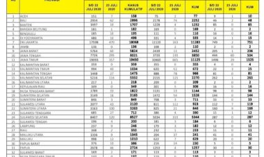 Update Corona Jambi 23 Juli, Pasien Sembuh Bertambah 2 Orang