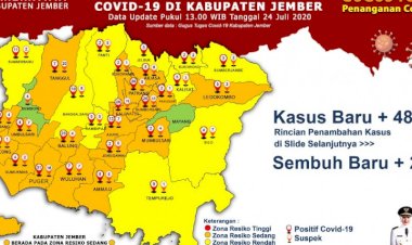 Tambahan Pasien COVID-19 di Jember capai 48 Orang dalam Sehari