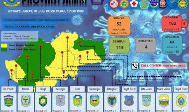 Pasien Positif Corona Jambi Bertambah 6 Orang, Johansyah : Semuanya dari Kota Jambi
