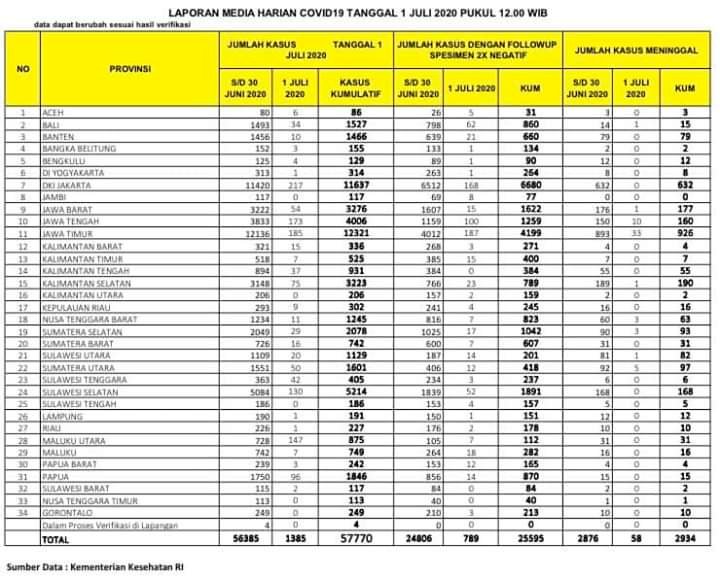 Update Corona Jambi 1 Juli: Pasien Sembuh Bertambah 8 Orang