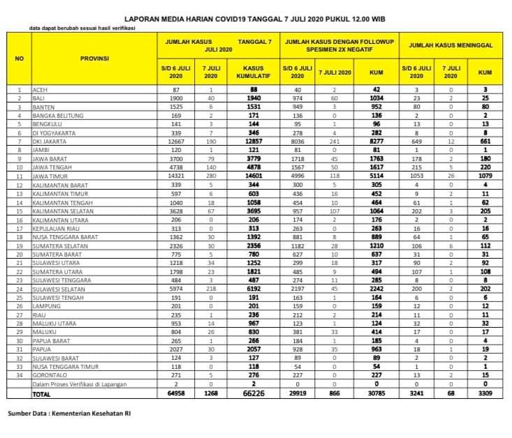Update Corona Jambi 7 Juli 2020, Pasien Positif Corona Bertambah 1