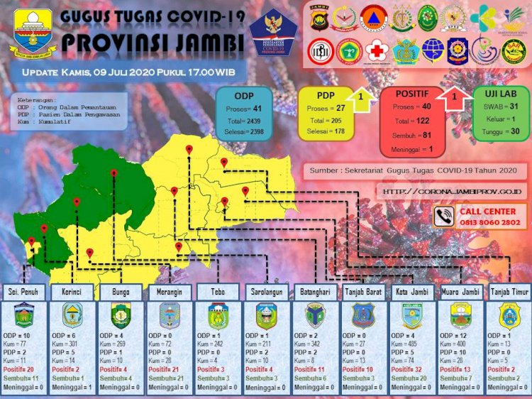 Update Corona Jambi 9 Juli 2020: Pasien Positif Corona Bertambah 1, Ini Identitasnya