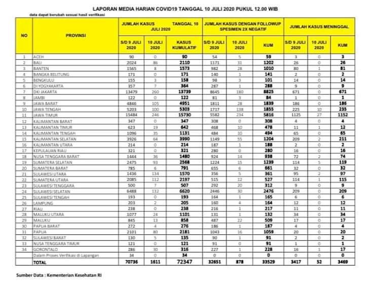 Update Corona Jambi 10 Juli, Pasien Sembuh Bertambah 3 Orang