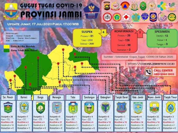 3 Pasien Corona di Sungaipenuh Dinyatakan Sembuh, Ini Identitasnya