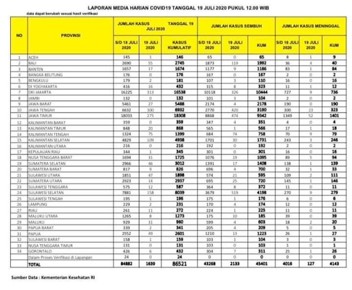 Update Corona Jambi 19 Juli, Pasien Sembuh Bertambah 3 Orang