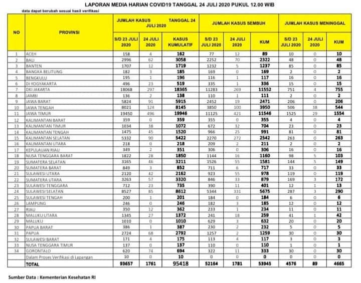 Update Corona Jambi 24 Juli, Pasien Positif Bertambah 2, Pasien Sembuh Bertambah 1 Orang
