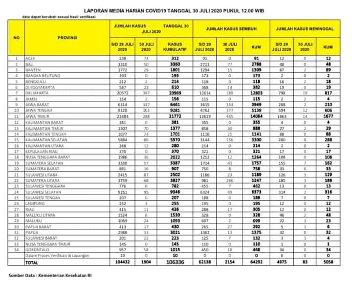Update Corona Jambi 30 Juli, Pasien Meninggal Bertambah 2