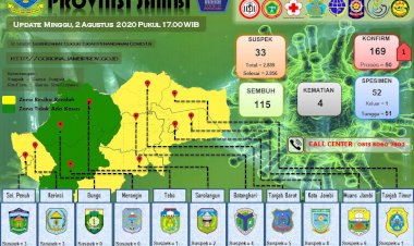 Klaster PetroChina, Positif Covid-19 di Jambi Bertambah 1 Orang