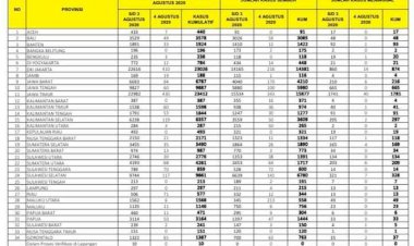 Pasien Positif Corona di Jambi Hari Ini Melonjak Naik, 19 Orang Dinyatakan Positif