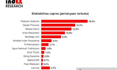 Survei: Elektabilitas Prabowo Tertinggi, Tapi Giring Masuk 10 Besar