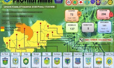 Update Corona Jambi 27 Agustus, Pasien Positif Bertambah 7 Orang