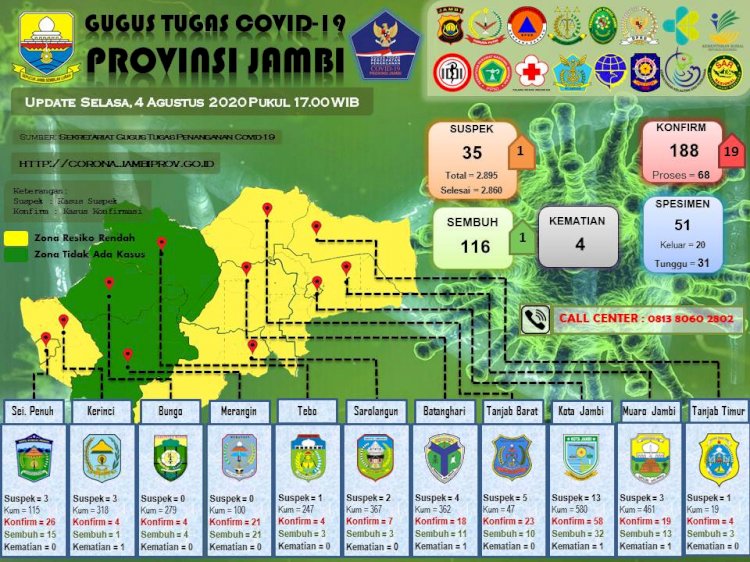 Ternyata Penambahan Pasien Positif Hari Ini di Jambi Mayoritas Kontak dengan Pegawai RSUD Raden Mattaher dan Disbudpar Provinsi Jambi