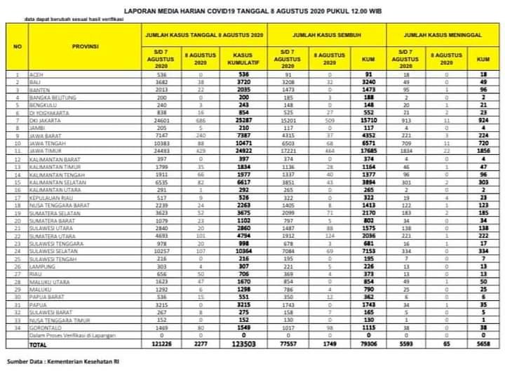 Update Corona Jambi 8 Agustus, Pasien Positif Corona Kembali Bertambah