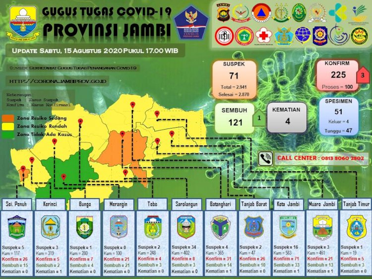 Update Corona Jambi 15 Agustus, Pasien Positif Bertambah 3, Sembuh 1, Semua dari Batanghari