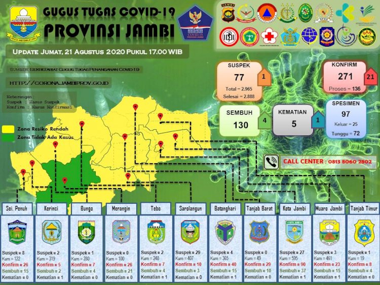 Sebulan Lebih Tanpa Penambahan, Hari Ini 5 Orang di Merangin Positif Corona