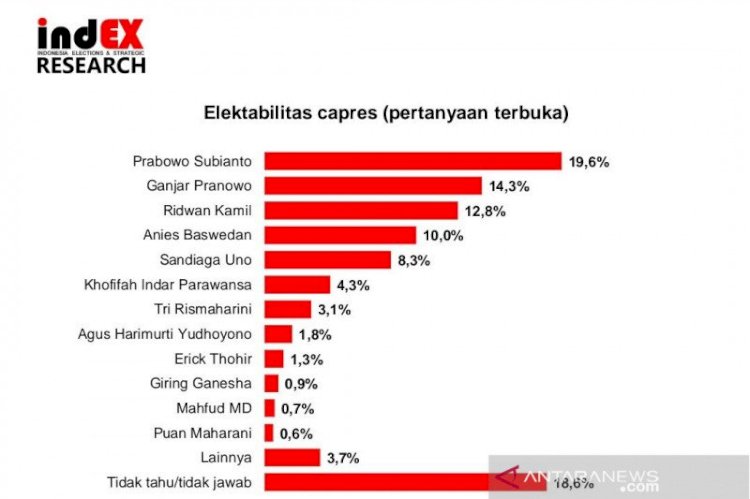 Survei: Elektabilitas Prabowo Tertinggi, Tapi Giring Masuk 10 Besar