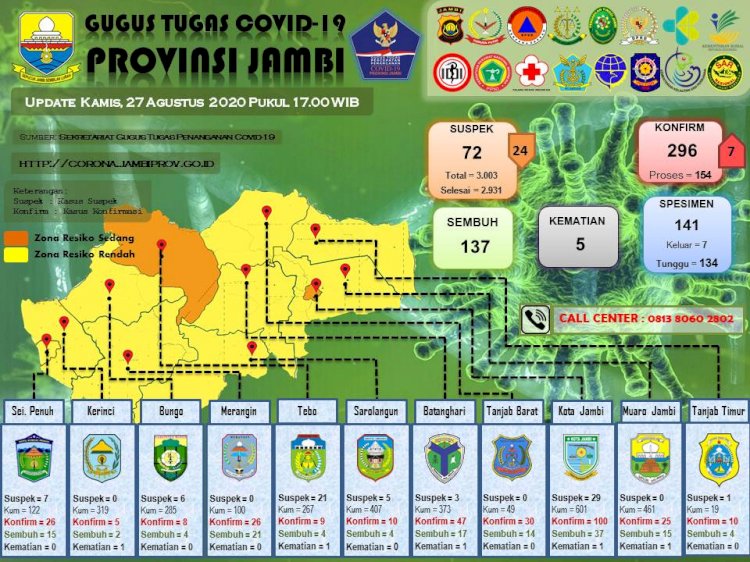 Update Corona Jambi 27 Agustus, Pasien Positif Bertambah 7 Orang