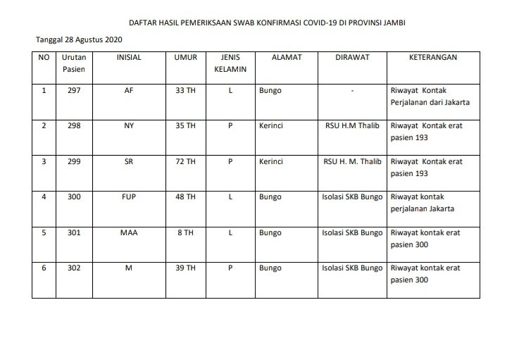 Pasien Positif Corona di Kerinci Bertambah 2 Orang Hari Ini, Kadinkes: Masih Satu Keluarga