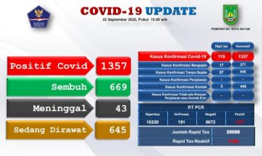Tertinggi! Ada 119 Tambahan Positif COVID-19 di Kota Batam