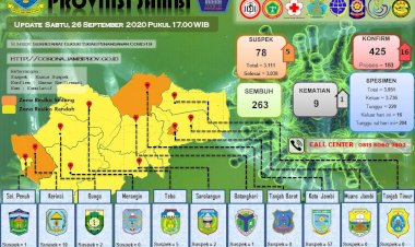 Ini Identitas Pasien Meninggal dan Pasien Positif Corona Hari Ini di Jambi