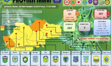 Memprihatinkan! Bertambah 8 Kasus Positif Covid-19, Salah Satunya Kontak Erat PTT Setda Muarojambi