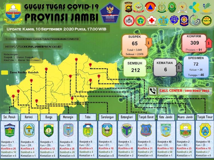 Update Corona Jambi 10 September, Pasien Positif dan Meninggal Bertambah 1, Pasien Sembuh Bertambah 25 Orang