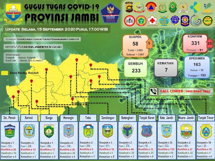 Update Corona Jambi 15 September, Pasien Positif Bertambah 10 Orang