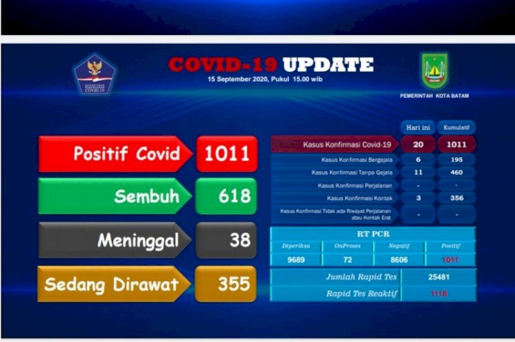 Terpapar 20 Orang Positif dan 45 Sembuh COVID-19 di Batam