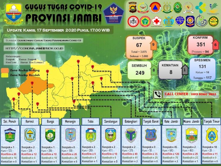 Update Corona Jambi 17 September, Pasien Positif Bertambah 6, Sembuh Bertambah 8 Orang, Meninggal Bertambah 1