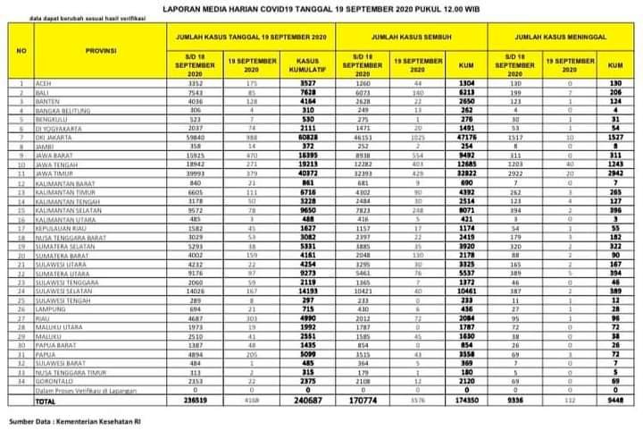 Pasien Positif Corona 19 September di Jambi Meningkat Tajam, 14 Orang Terkonfirmasi Positif