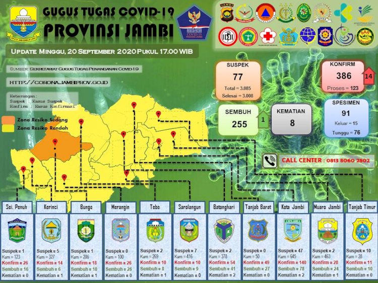 Wow! Sehari Pasien Positif Corona di Jambi Bertambah 14 Orang, Semua dari Tanjabbar
