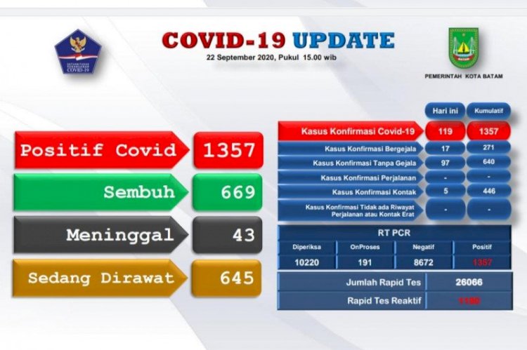 Tertinggi! Ada 119 Tambahan Positif COVID-19 di Kota Batam