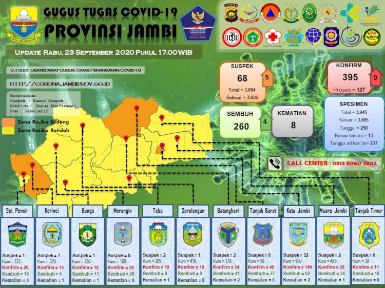 Update Corona Jambi 23 September, Pasien Positif di Kota Jambi Bertambah 9 Orang