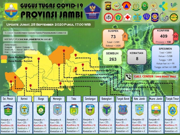 Pasien Positif Corona di Jambi Bertambah, 1 Diantaranya ASN Disbudpar Provinsi Jambi