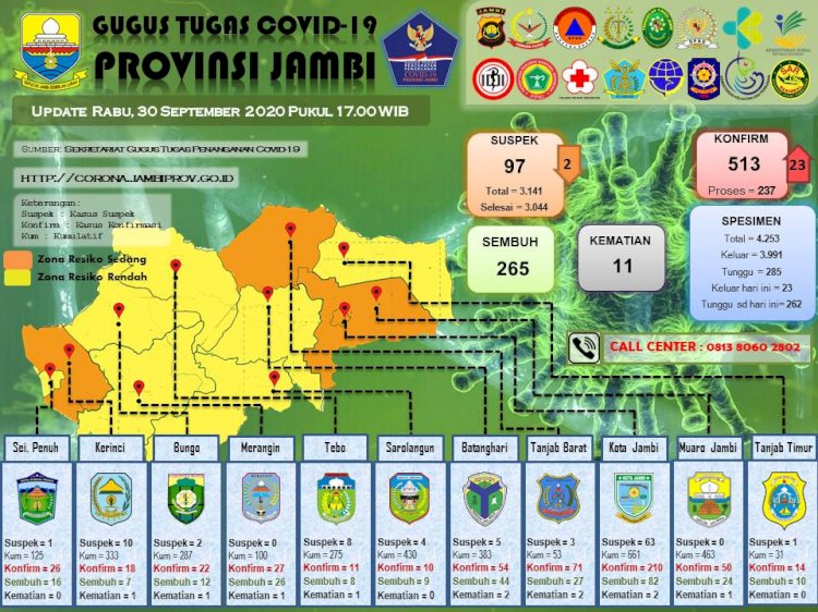 Bertambah 23 Orang, Pasien Positif Corona di Jambi Mencapai 513 Orang