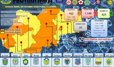 Pasien Positif Corona Bertambah 9 Orang, 3 Diantaranya Klaster Lapas Jambi