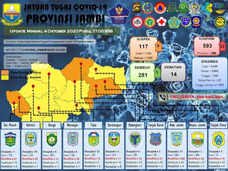 Jangan Abai, 2 Pimpinan Daerah Sudah Terkonfirmasi, dan Pasien Positif Corona Bertambah 22 Orang Hari Ini di Jambi