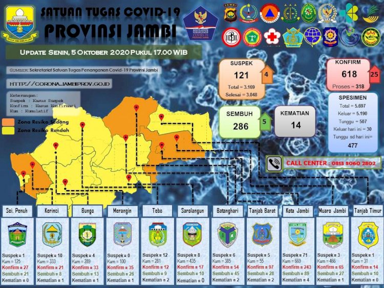 Kembali Pecah Rekor, Pasien Positif Bertambah 25 Orang Hari Ini di Jambi, 6 dari Merangin