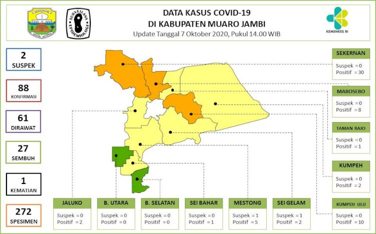 Tiga Kecamatan di Muarojambi Ini Masuk Zona Oranye Corona